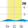 Snake Creek tide chart for Tuesday, February 20, 2024