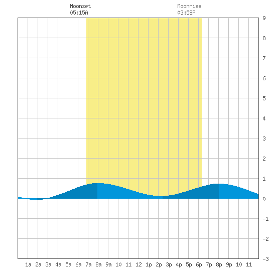 Snake Creek tide chart for Wednesday, February 21, 2024