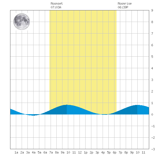 Snake Creek tide chart for Saturday, February 24, 2024