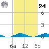Snake Creek tide chart for Saturday, February 24, 2024
