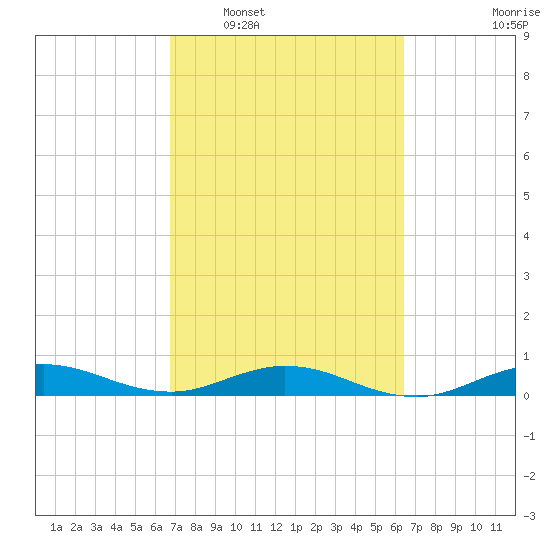 Snake Creek tide chart for Thursday, February 29, 2024