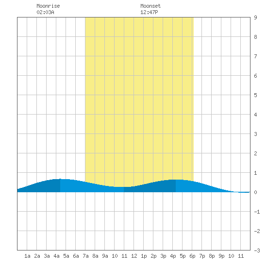 Snake Creek tide chart for Sunday, February 4, 2024