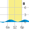 Snake Creek tide chart for Thursday, February 8, 2024