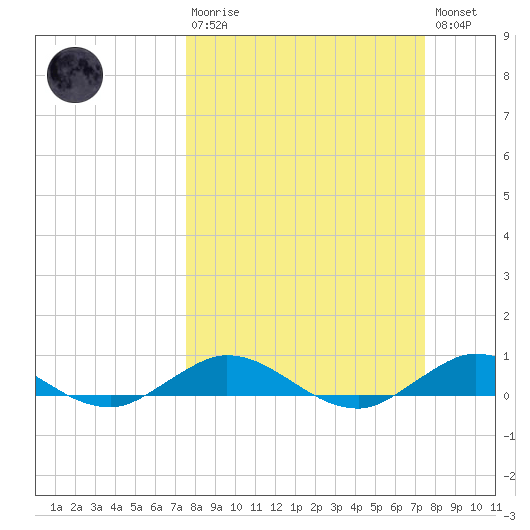 Snake Creek tide chart for Sunday, March 10, 2024