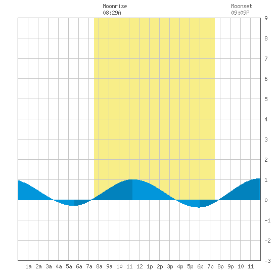 Snake Creek tide chart for Monday, March 11, 2024