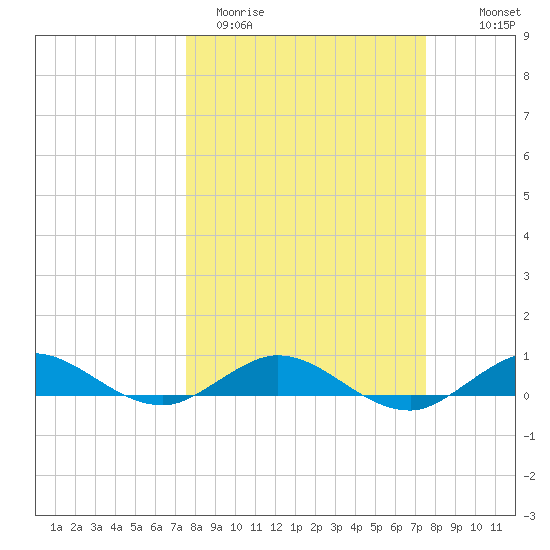 Snake Creek tide chart for Tuesday, March 12, 2024