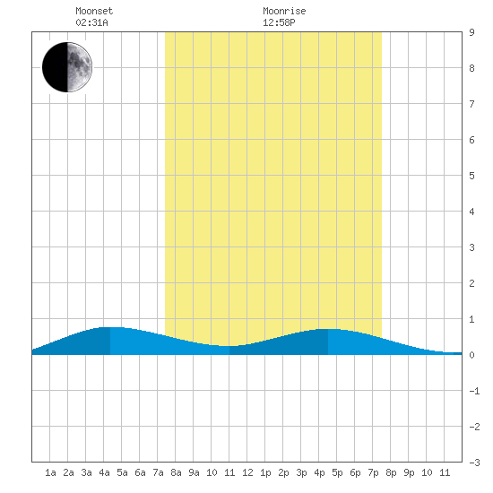 Snake Creek tide chart for Sunday, March 17, 2024