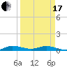 Snake Creek tide chart for Sunday, March 17, 2024