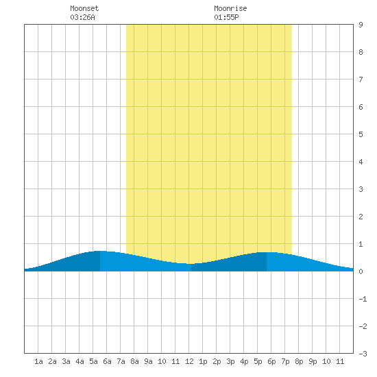 Snake Creek tide chart for Monday, March 18, 2024