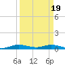 Snake Creek tide chart for Tuesday, March 19, 2024