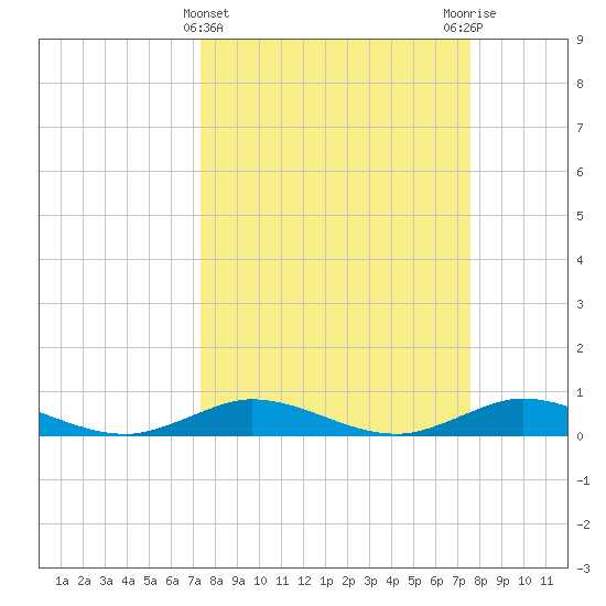 Snake Creek tide chart for Saturday, March 23, 2024