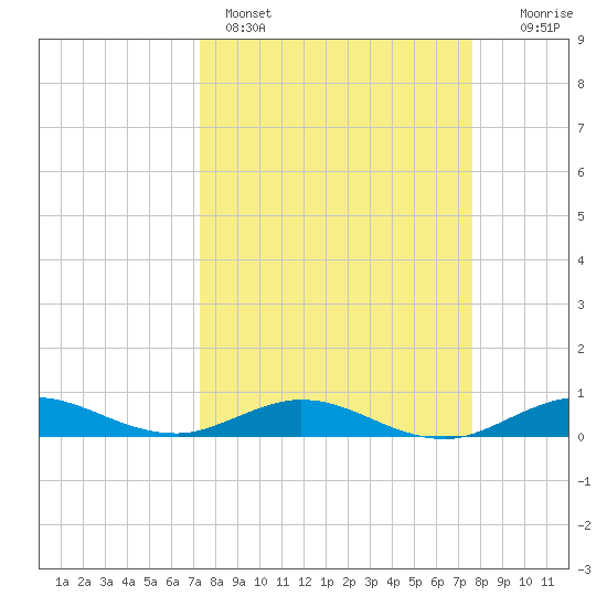 Snake Creek tide chart for Wednesday, March 27, 2024