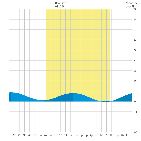 Snake Creek tide chart for Thursday, March 28, 2024