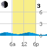 Snake Creek tide chart for Sunday, March 3, 2024