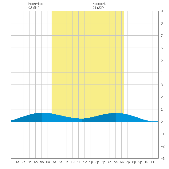 Snake Creek tide chart for Tuesday, March 5, 2024