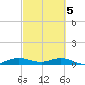 Snake Creek tide chart for Tuesday, March 5, 2024