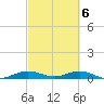 Snake Creek tide chart for Wednesday, March 6, 2024