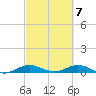 Snake Creek tide chart for Thursday, March 7, 2024