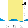 Snake Creek tide chart for Wednesday, April 10, 2024