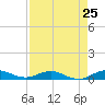 Snake Creek tide chart for Thursday, April 25, 2024
