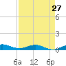 Snake Creek tide chart for Saturday, April 27, 2024