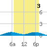 Snake Creek tide chart for Wednesday, April 3, 2024