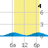 Snake Creek tide chart for Thursday, April 4, 2024
