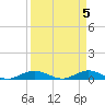 Snake Creek tide chart for Friday, April 5, 2024