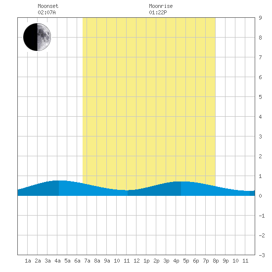 Snake Creek tide chart for Wednesday, May 15, 2024