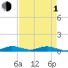 Snake Creek tide chart for Wednesday, May 1, 2024