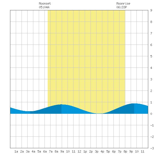 Snake Creek tide chart for Tuesday, May 21, 2024