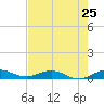 Snake Creek tide chart for Saturday, May 25, 2024