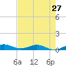 Snake Creek tide chart for Monday, May 27, 2024