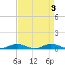 Snake Creek tide chart for Friday, May 3, 2024