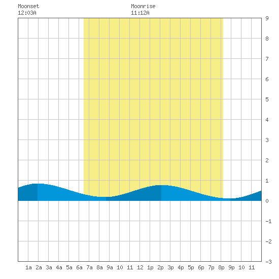 Snake Creek tide chart for Tuesday, June 11, 2024