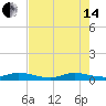 Snake Creek tide chart for Friday, June 14, 2024
