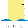 Snake Creek tide chart for Saturday, June 1, 2024