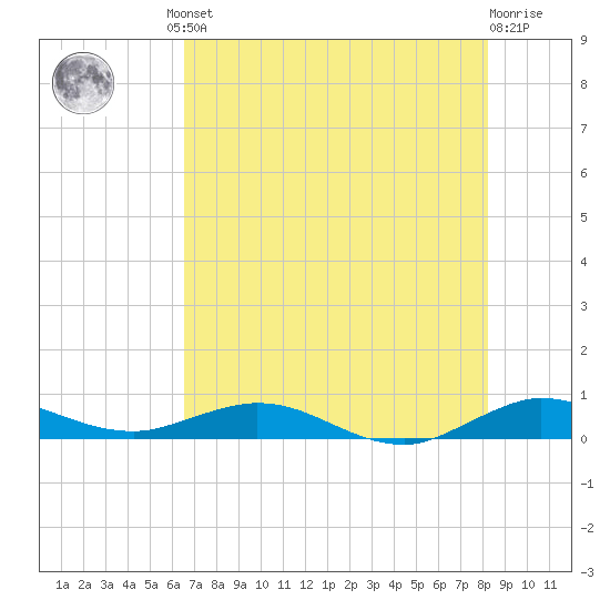 Snake Creek tide chart for Friday, June 21, 2024