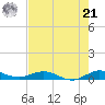 Snake Creek tide chart for Friday, June 21, 2024