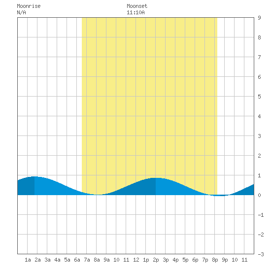 Snake Creek tide chart for Wednesday, June 26, 2024