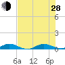 Snake Creek tide chart for Friday, June 28, 2024