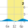 Snake Creek tide chart for Sunday, June 2, 2024
