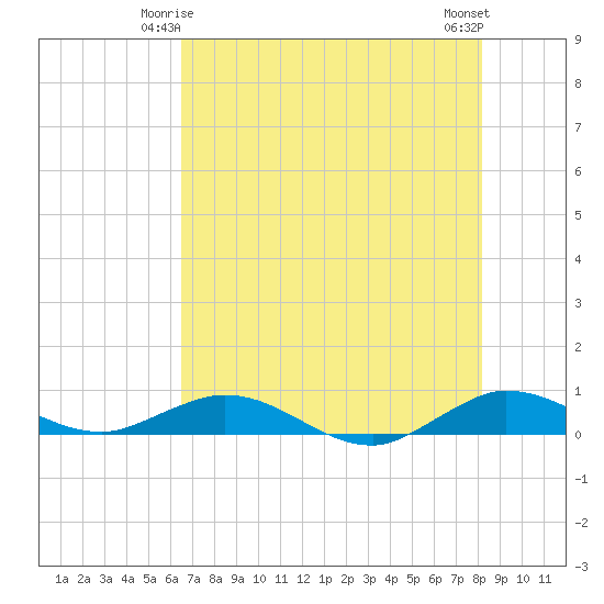 Snake Creek tide chart for Tuesday, June 4, 2024