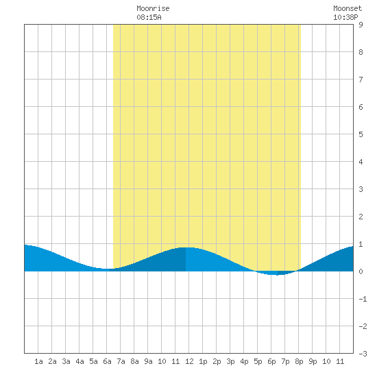 Snake Creek tide chart for Saturday, June 8, 2024