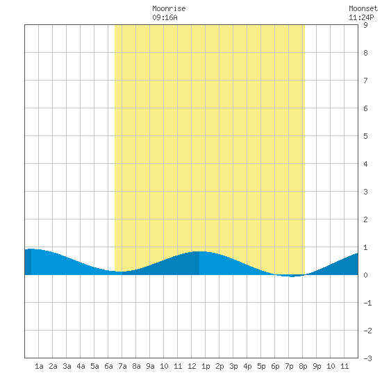 Snake Creek tide chart for Sunday, June 9, 2024