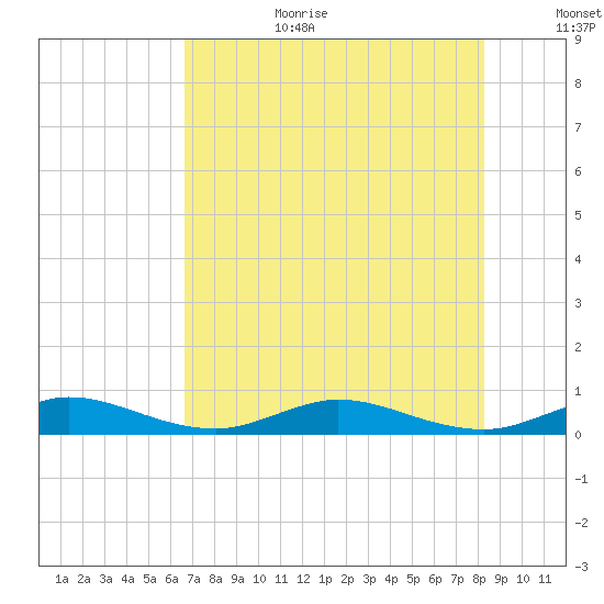 Snake Creek tide chart for Wednesday, July 10, 2024