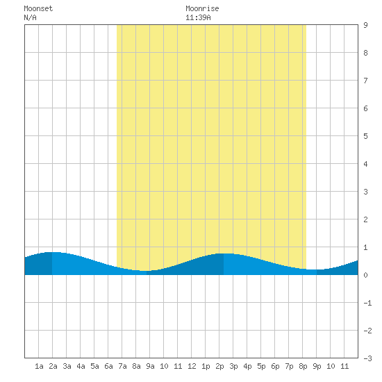 Snake Creek tide chart for Thursday, July 11, 2024