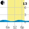 Snake Creek tide chart for Saturday, July 13, 2024