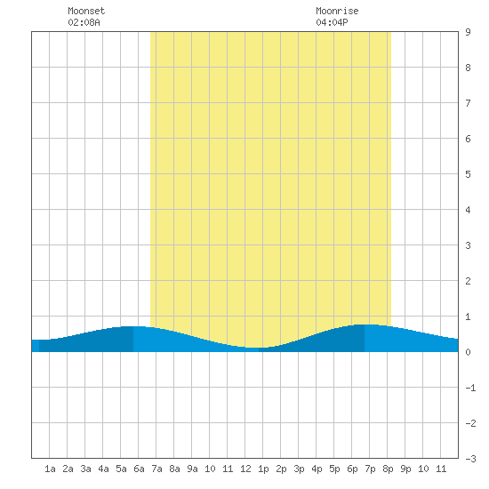 Snake Creek tide chart for Tuesday, July 16, 2024