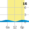 Snake Creek tide chart for Tuesday, July 16, 2024